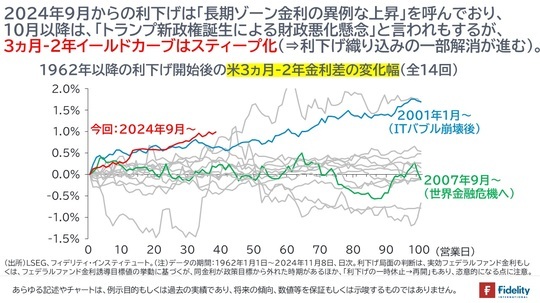 ［図表5］1962年以降の利下げ開始後の米3ヵ月-2年金利差の変化幅（全14回）