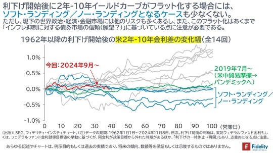 ［図表6］1962年以降の利下げ開始後の米2年-10年金利差の変化幅（全14回）