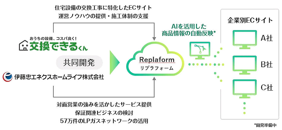 「Replaform」の構成