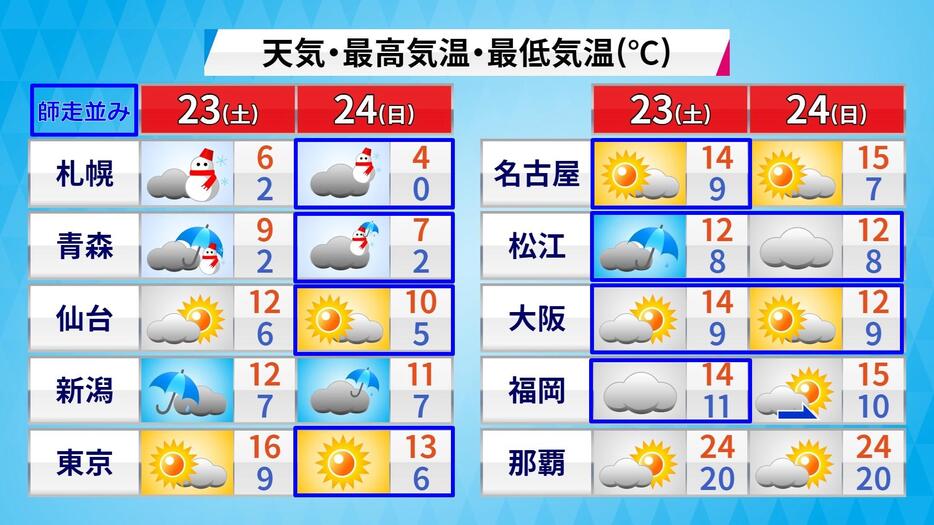 23日(祝・土)から24日(日)にかけての天気や予想気温