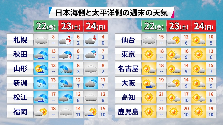 各地の週末の天気（左：日本海側　右：太平洋側）