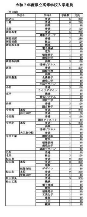 令和7年度愛媛県立高等学校入学定員（全日制）