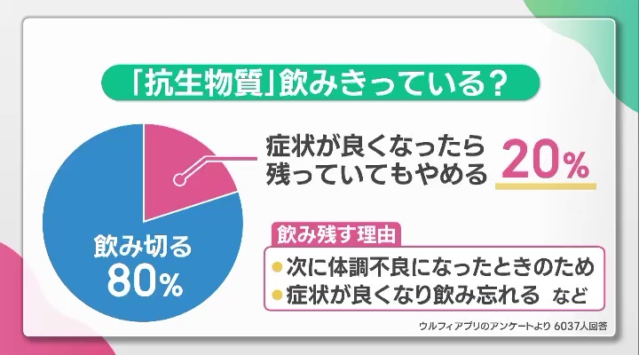 ウルフィアプリのアンケート「抗生物質飲み切っている？」