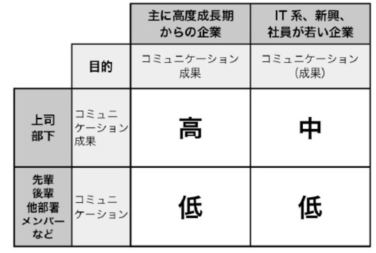 ［図表］実施者の関係性と企業形態による1on1の難易度