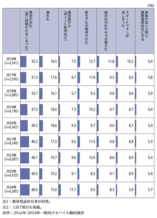 携帯電話を買い替えたきっかけの年次推移（複数回答）、携帯電話所有者の6割以上は、不具合が出るまで長く使う傾向に（「モバイル社会研究所」調べ）