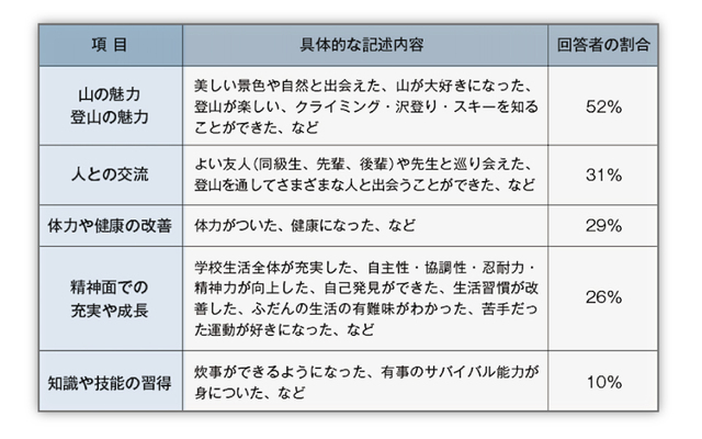 677名の高校生山岳部員に訊ねた登山のよさ (山本ほか、2015)