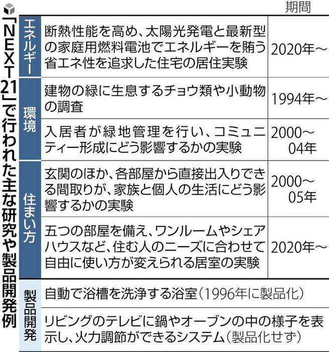 「NEXT21」で行われた主な研究や製品開発例