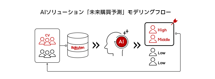 AIソリューション「未来購買予測」モデリングフロー