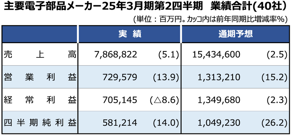 電子部品40社の4～9月期連結業績の合計