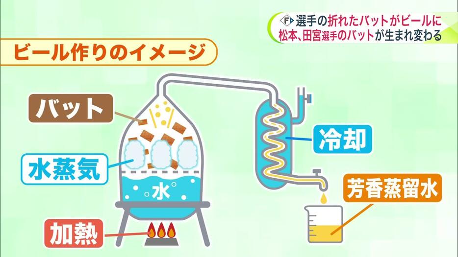 ビール作りのイメージ