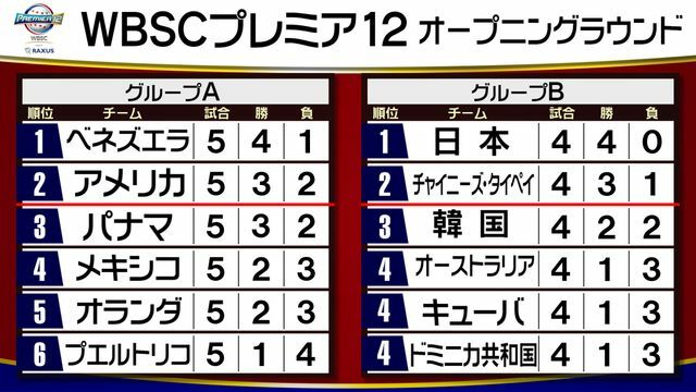 プレミア12　日本時間17日の試合後の順位表