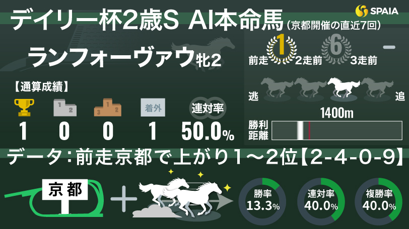 2024年デイリー杯2歳ステークスのAI本命馬ランフォーヴァウ