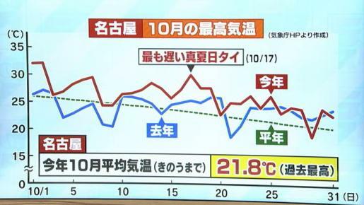 名古屋の10月の最高気温（気象庁HPより）