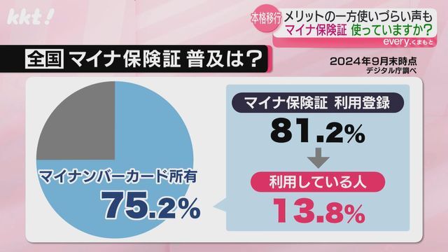 マイナ保険証利用登録は81.2%だが使っている人は13.8%