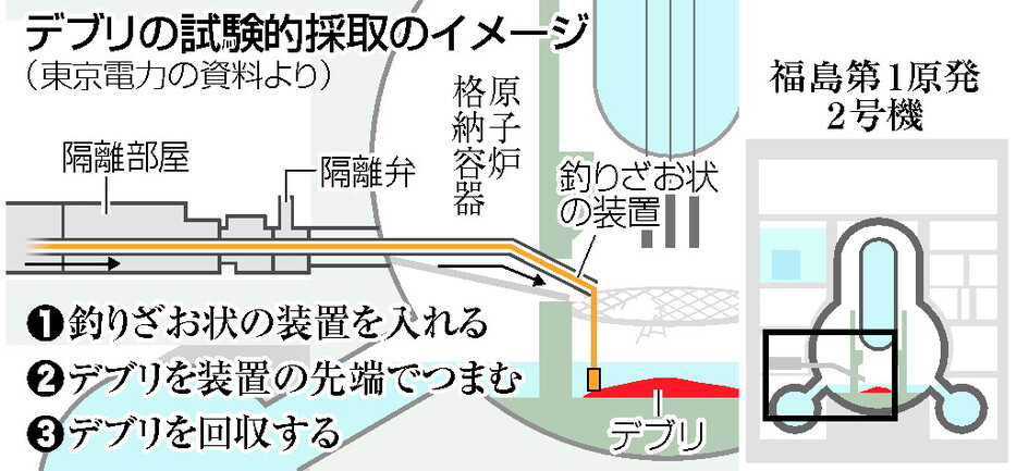 デブリの試験的採取のイメージ