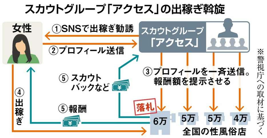 スカウトグループ「アクセス」の出稼ぎ斡旋