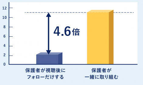 同志社大学赤ちゃん学研究センター　ビデオを介在した英語学習の視聴実験　研究可視化ク?ラフ