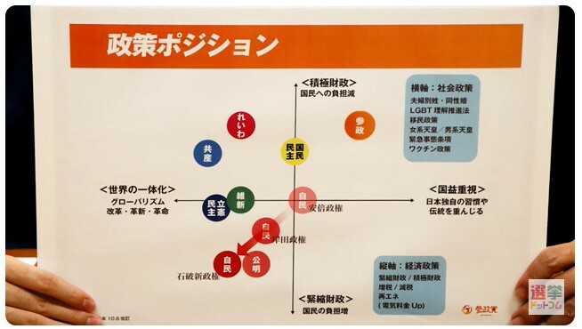 参政党の考えに最も近い政党は？！