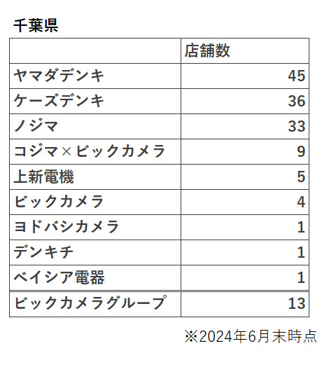 千葉県の人口10万人あたりの家電量販店の店舗数は東京・神奈川を上回る