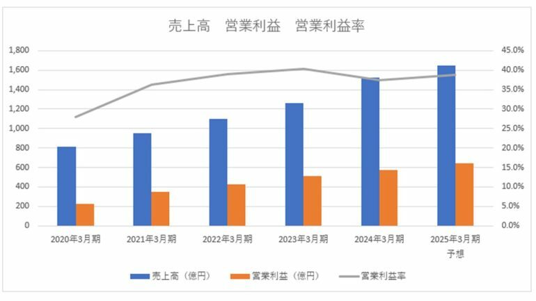 ※決算短信より筆者作成