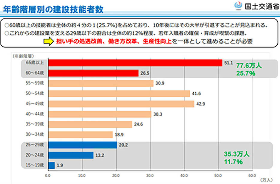 国土交通省 のHPより