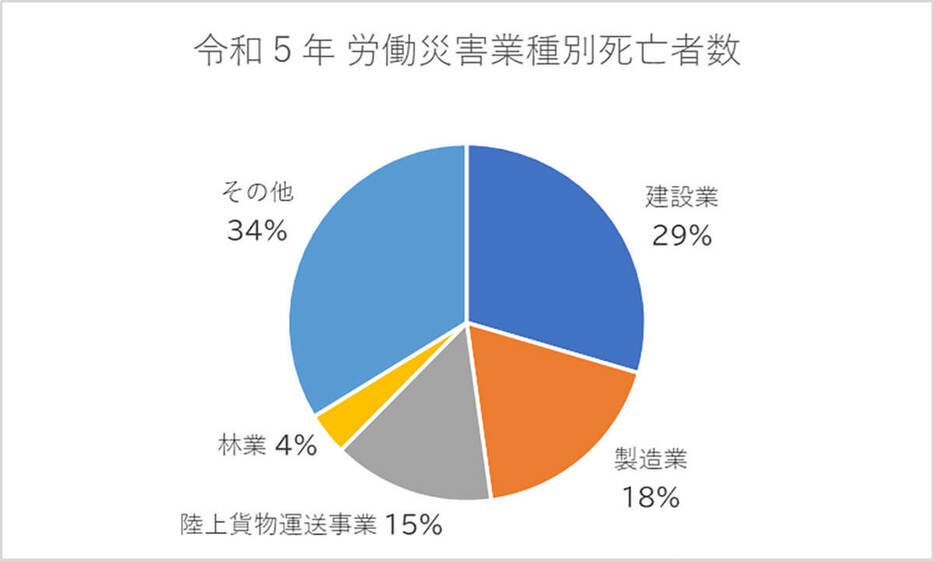 厚生労働省「令和5年労働災害発生状況の分析等」データより作成