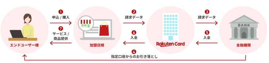 口座振替サービス利用イメージ