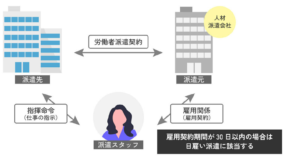 日雇い派遣は「原則禁止」されている