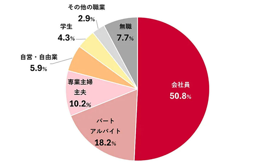 （「Pontaリサーチ」調べ）