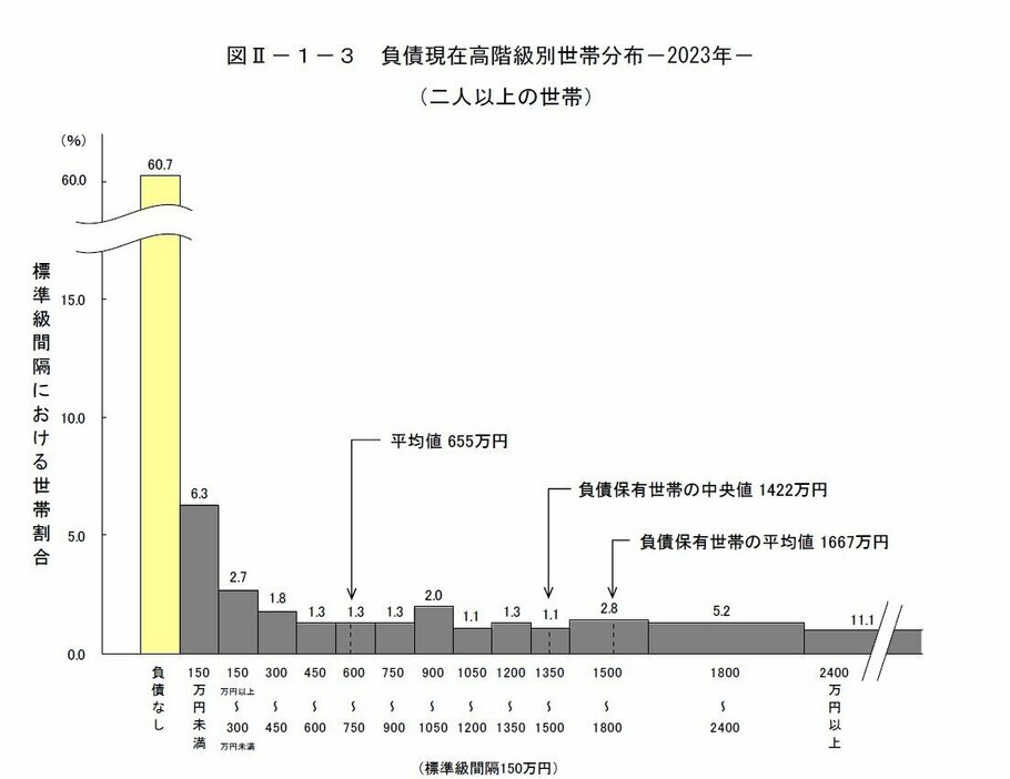 「2023年（令和5年）貯蓄・負債の概要」（総務省）の8ページ