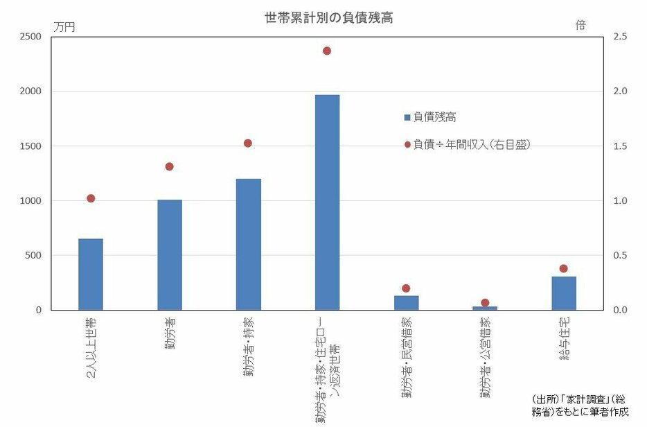 世帯累計別の負債残高