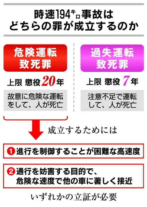 時速194キロ事故はどちらの罪が成立するのか