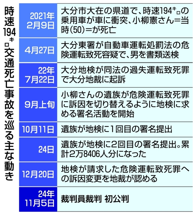 時速194キロ交通死亡事故を巡る主な動き