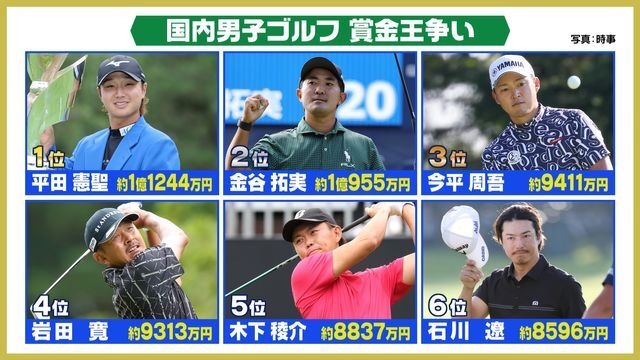 JTカップ開催前の賞金ランキング 6人が賞金王の可能性残す異例の大混戦