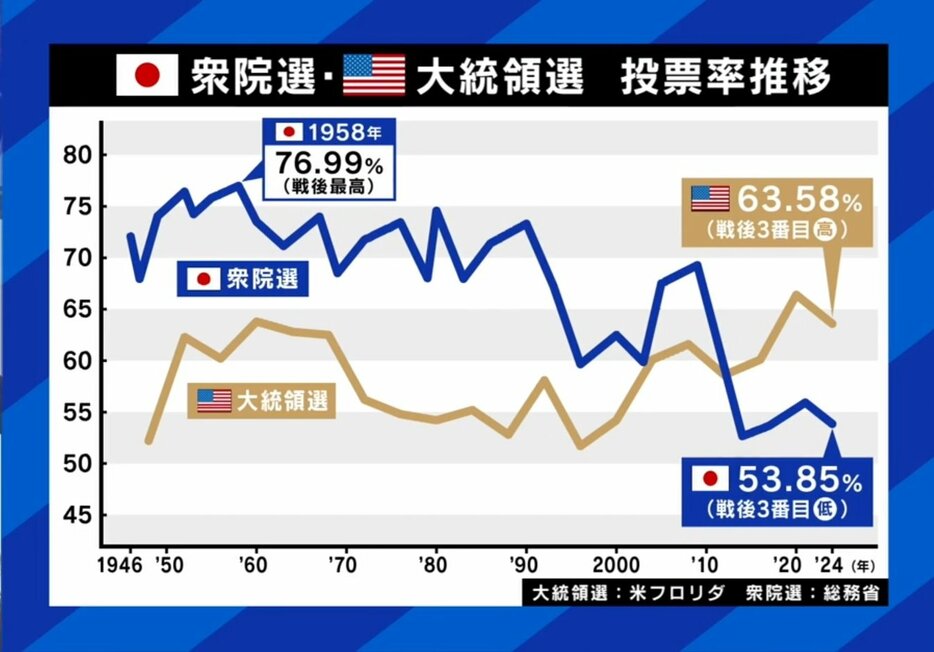 衆院選・大統領選 投票率推移