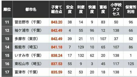 「子育てしやすい」自治体ランキング2024最新版！東京圏、名古屋圏、近畿圏、の上位はどこか