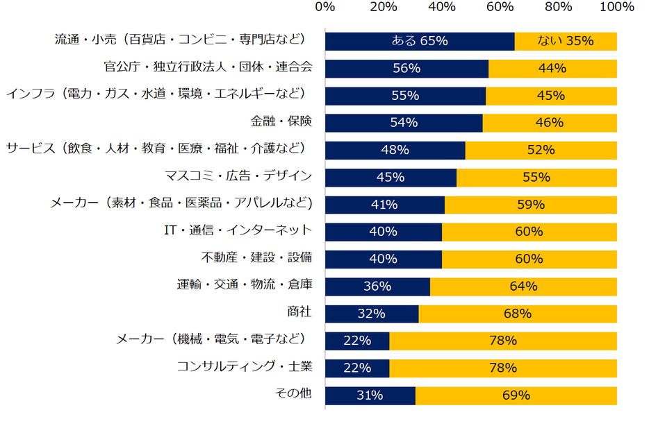 カスハラ被害の業種