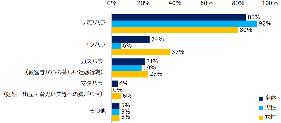 これまでどんなハラスメントを受けましたか？（複数回答可／男女別）