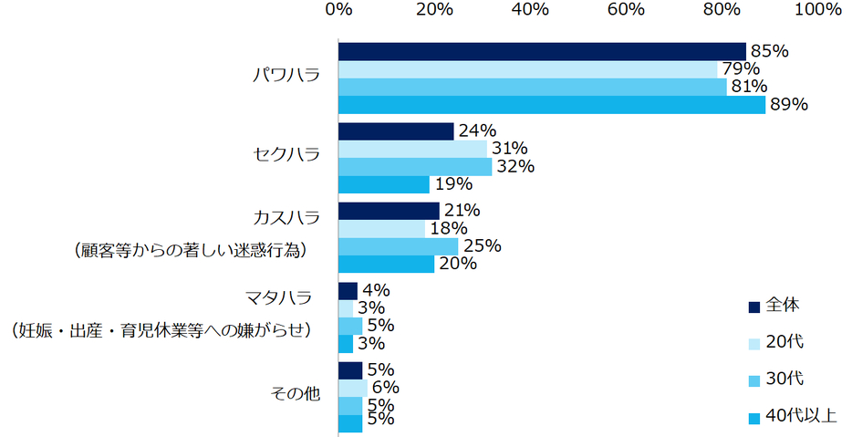 これまでどんなハラスメントを受けましたか？（複数回答可／年代別）