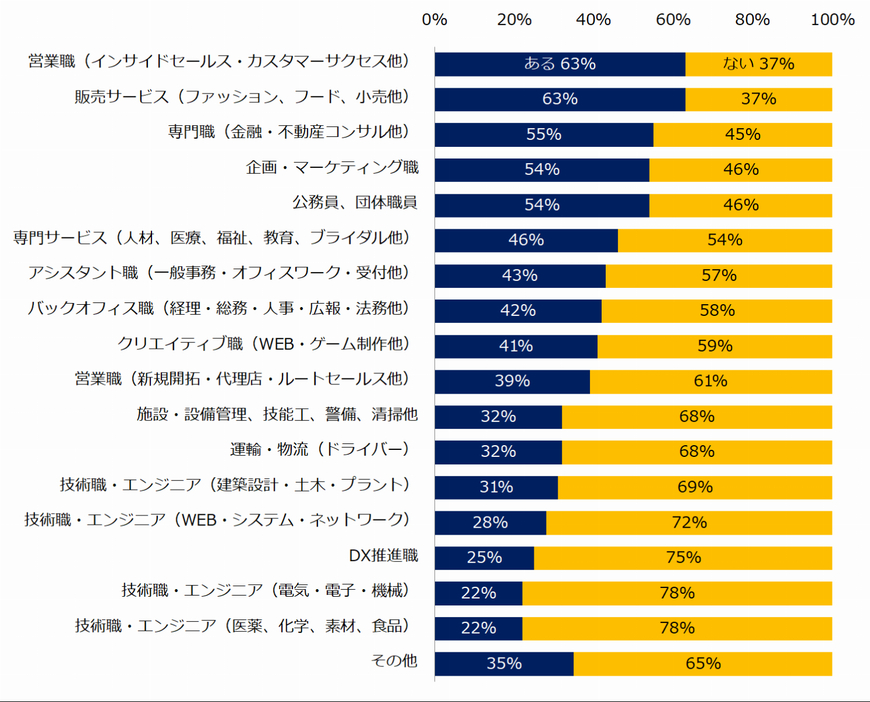 カスハラ被害の職種