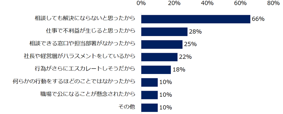 相談しなかった理由（複数回答可）