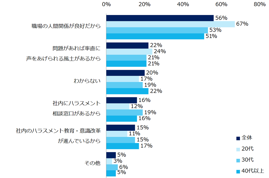 職場でハラスメントを受けない理由（複数回答可／年代別）