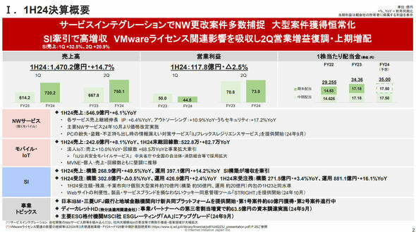 IIJの2024年度上半期の業績は、対前年で増収減益だった