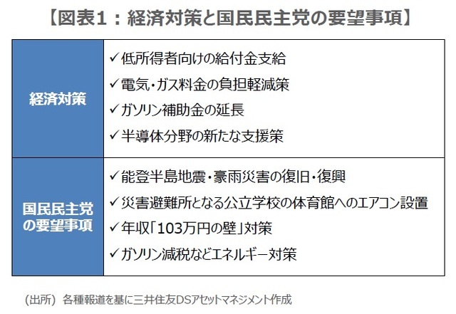 ［図表1］経済対策と国民民主党の要望事項