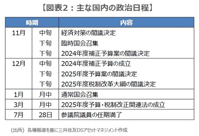 ［図表2］主な国内の政治日程