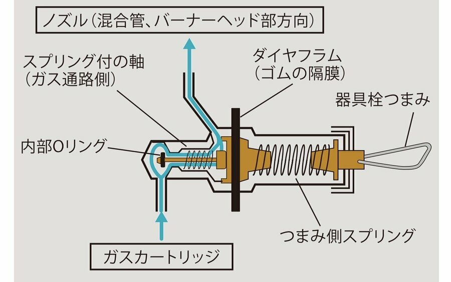 ガスの出力を一定に保つ機構です