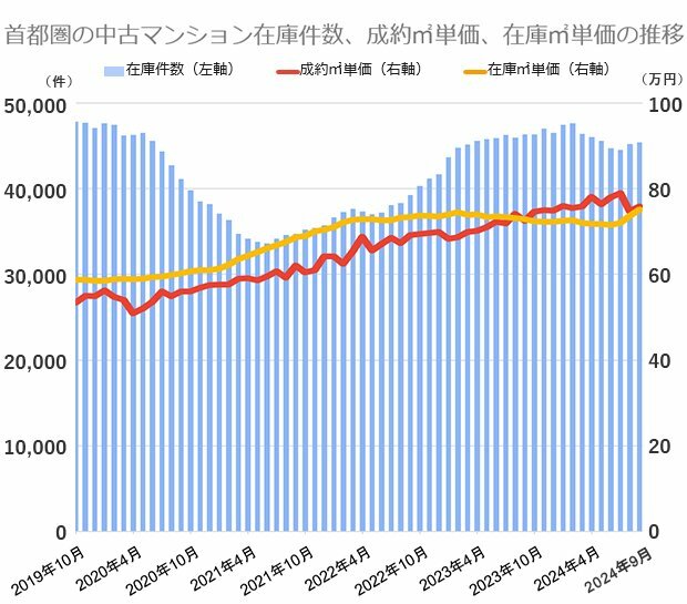 公益財団法人東日本不動産流通機構の市場動向データをもとに編集部が作成