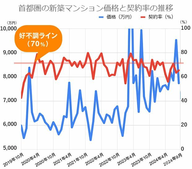 過去5年間の首都圏の新築マンション価格（戸当たり平均）と契約率の推移不動産経済研究所の市場動向データをもとに編集部が作成