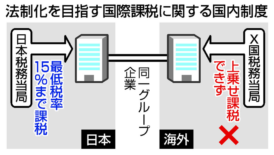 法制化を目指す国際課税に関する国内制度