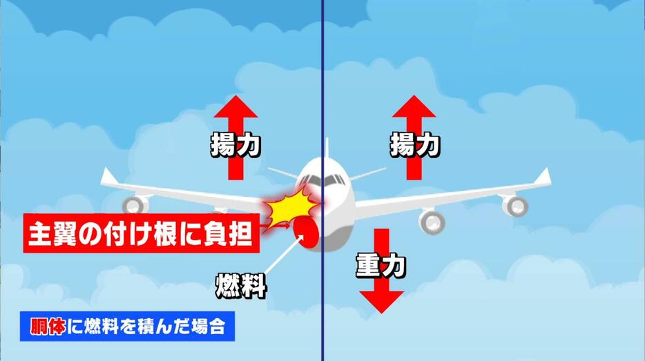 翼に燃料を入れることで、気流による翼の負荷を減らす